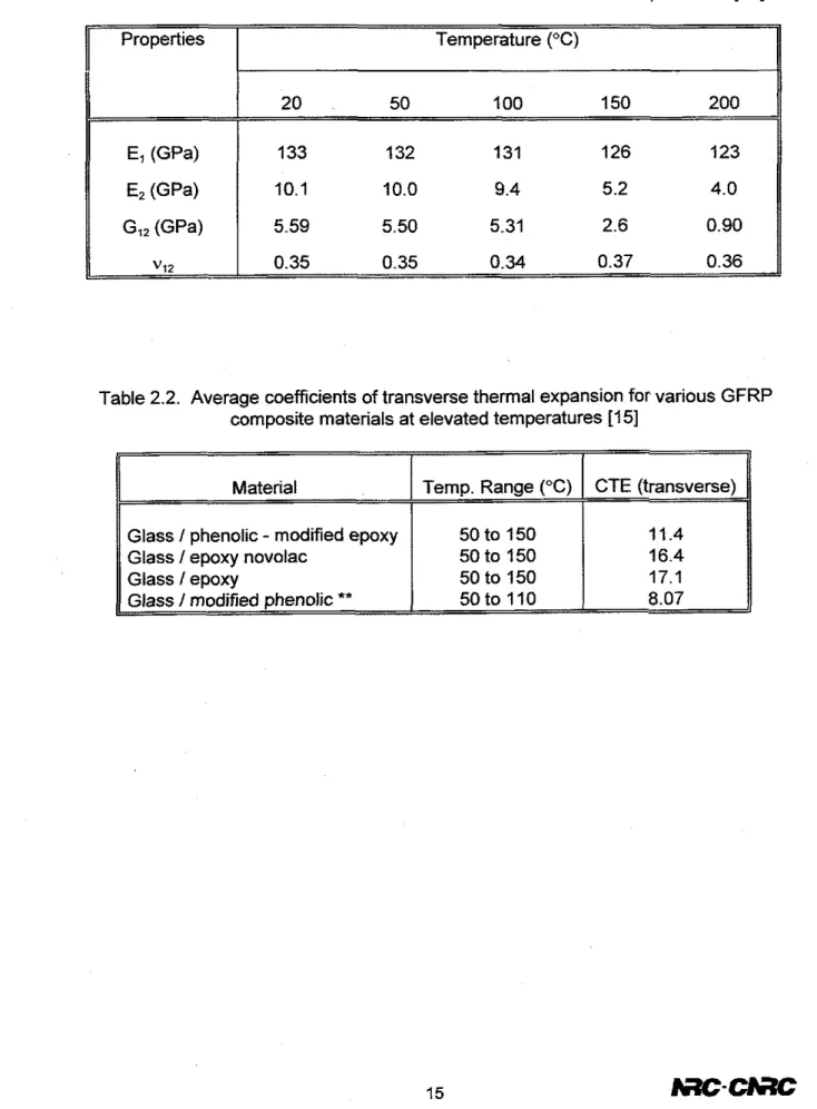 Table  2.1.  Elastic constants of the CFRP laminate at elevated temperatures  [I21 