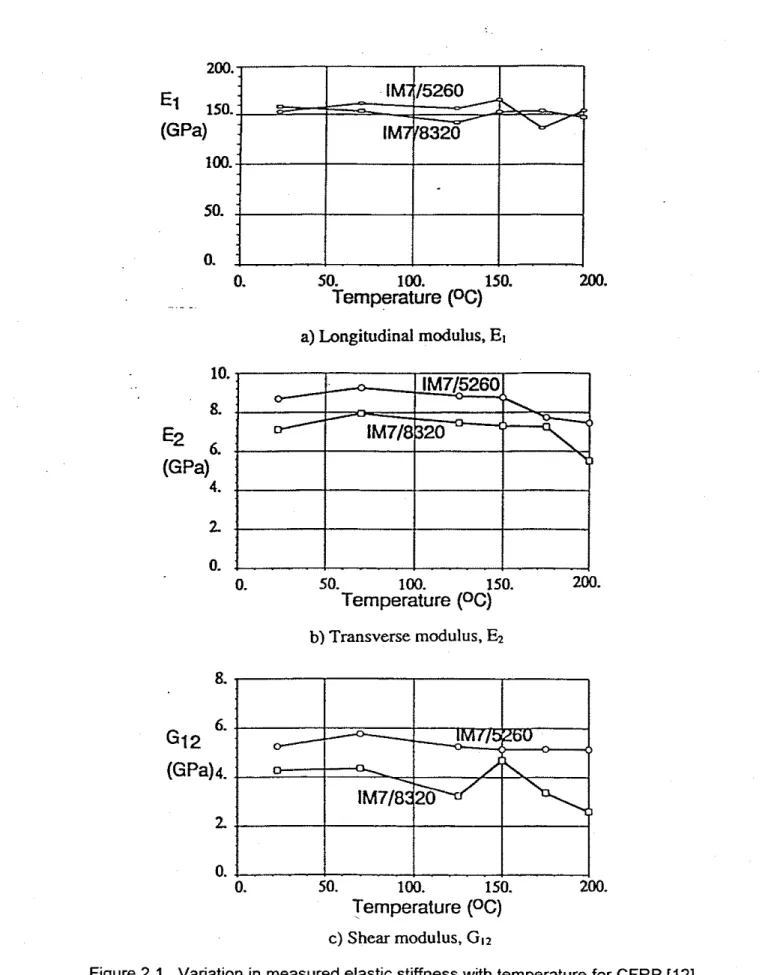 Figure 2.1.  Variation in measured elastic stiffness with temperature  for  CFRP (121 