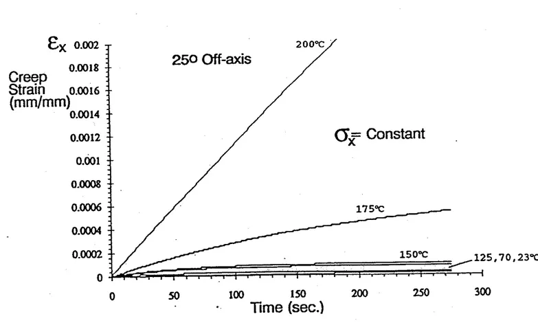 Figure 2.6.  Creep of an off-axis specimen under tensile loading to 76  MPa  [I  11 