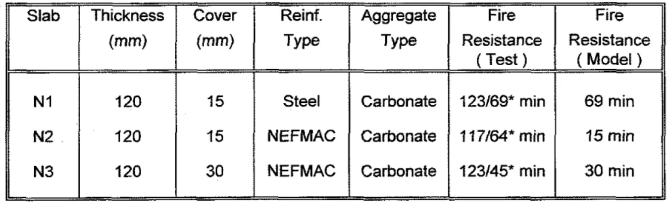 Table 3.1.  Details of slabs used for the validation of the numerical model 