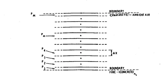 Figure 3.2  Arrangement o f  elementary layers in the model for  a  concrete slab.  Variables  h-'  Calculation of  f i n   t m u r e   N m w J   Calculation of  moss  Roprries  spional  tempcratuns 