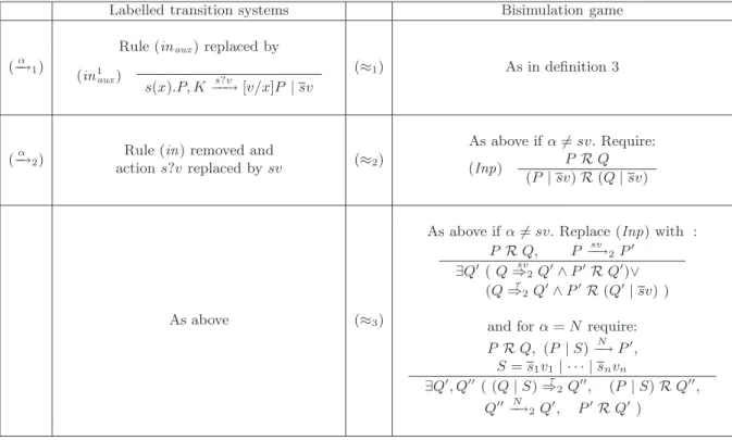 Table 2: Equivalent formulations of labelled bisimulation