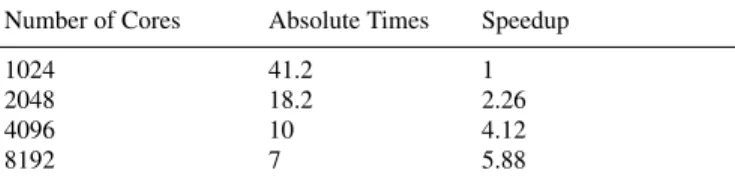 Table 1 Strong scalability test