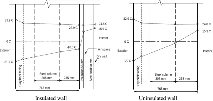 Figure 6 Maximum and minimum temperatures across the walls at mid-height in 1994 M aximum and minimum indoor air temperatures were 24.6 &amp; 19.9ºC