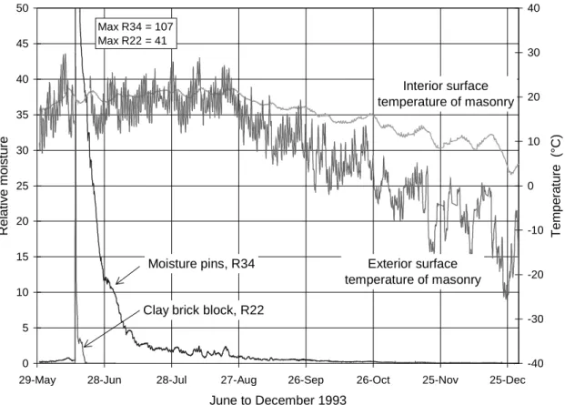 Figure 11   Moisture at the bottom of the inside face of the masonry of the insulated wall