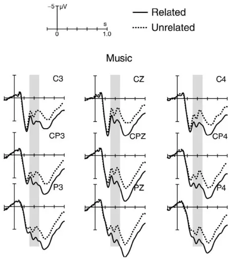 Figure 4. Potentiels ´ Evoqu´es par un mot associ´e (trac´e continu) ou non (trac´e en pointill´e) ` a l’extrait musical qui le pr´ec`ede (d’apr`es Koelsch et al., 2004)