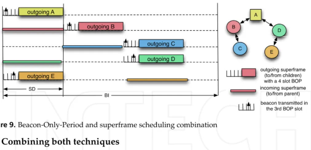 Figure 9. Beacon-Only-Period and superframe scheduling combination