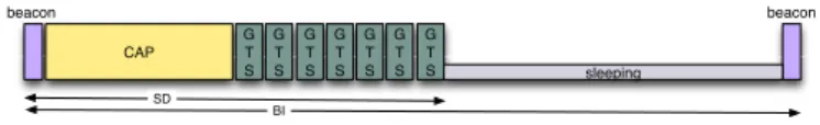 Figure 4. The superframe structure in IEEE 802.15.4