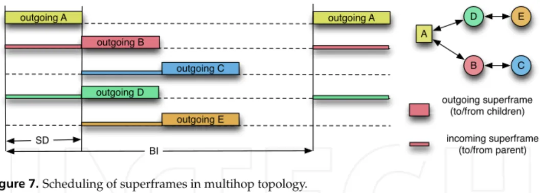 Figure 7. Scheduling of superframes in multihop topology.