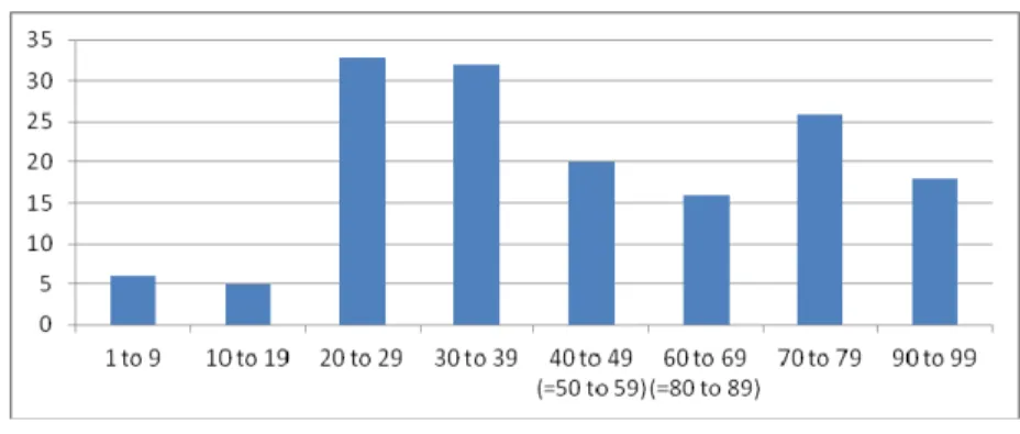 Table 3. Number of mistakes in the recorded numeral-plus-classifier phrases as  a factor of the range of tens