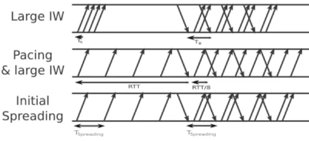 Fig. 2 presents the behavior of the Initial Spreading in comparison with a large TCP’s IW and also with Pacing with a large IW, when transmitting 12 segments.