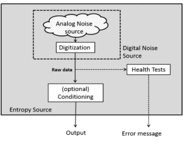 Fig. 5. A general scheme of a hardware entropy sources [23, p. 5]