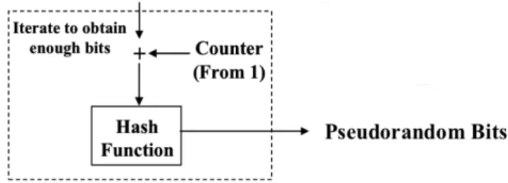 Fig. 6. Part of Fig. 8 on p. 39 in [22] related to the random bit generation using a hash function (the initialization part is omitted).
