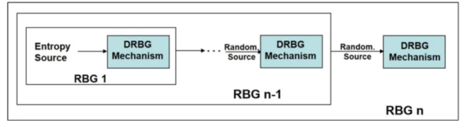 Fig. 7. The construction of a random bits generator with several layers [24, p. 19].