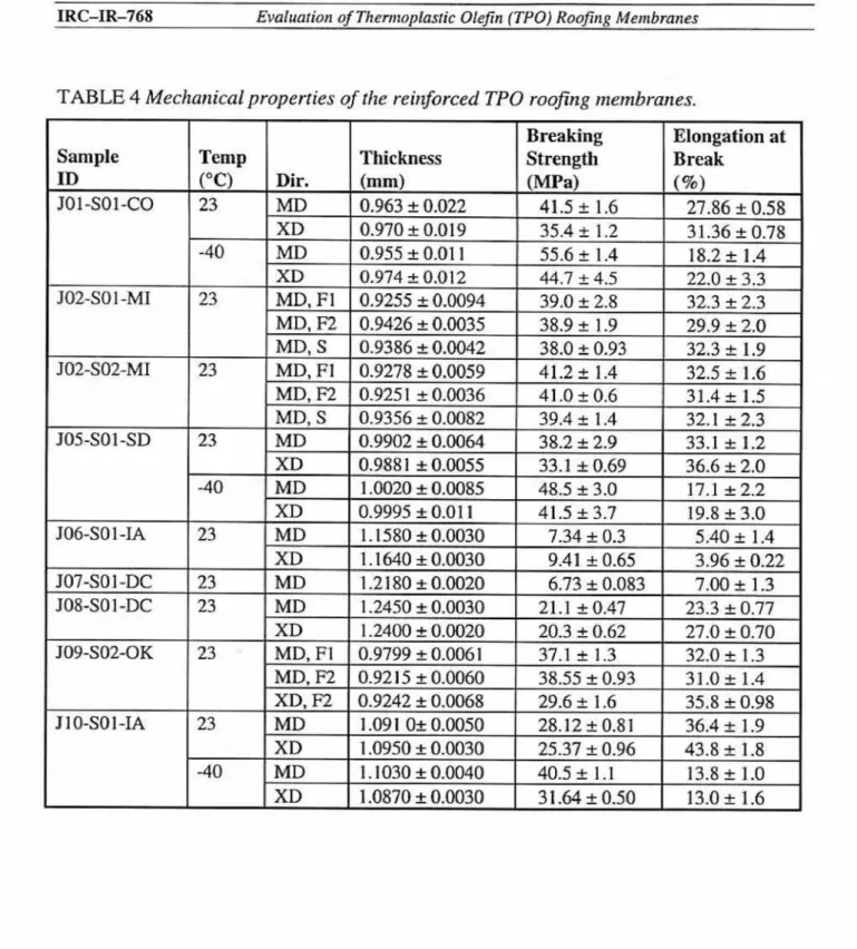 TABLE  4  Mechanical  properties  of  the  re  irxforced TPO  roofing membranes. 