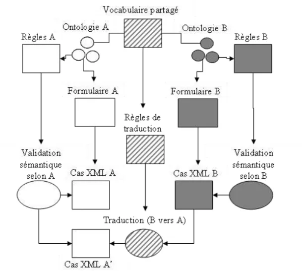 Fig.   1  –   L’approche   hybride   permettant   l’intégration   de   multiples   ontologies.