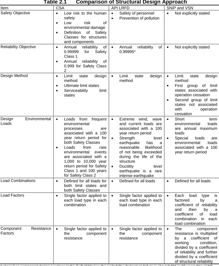 Table 2.1 Comparison of Structural Design Approach
