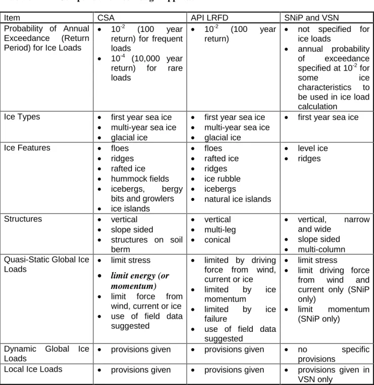 Table 3.1 Comparison of Ice Design Approach