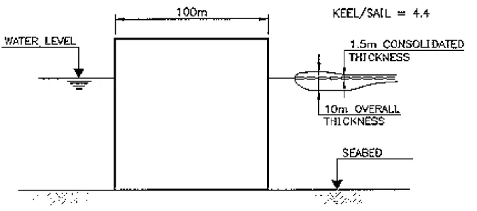 Figure 4.2 Scenario 2 – First Year Ridge