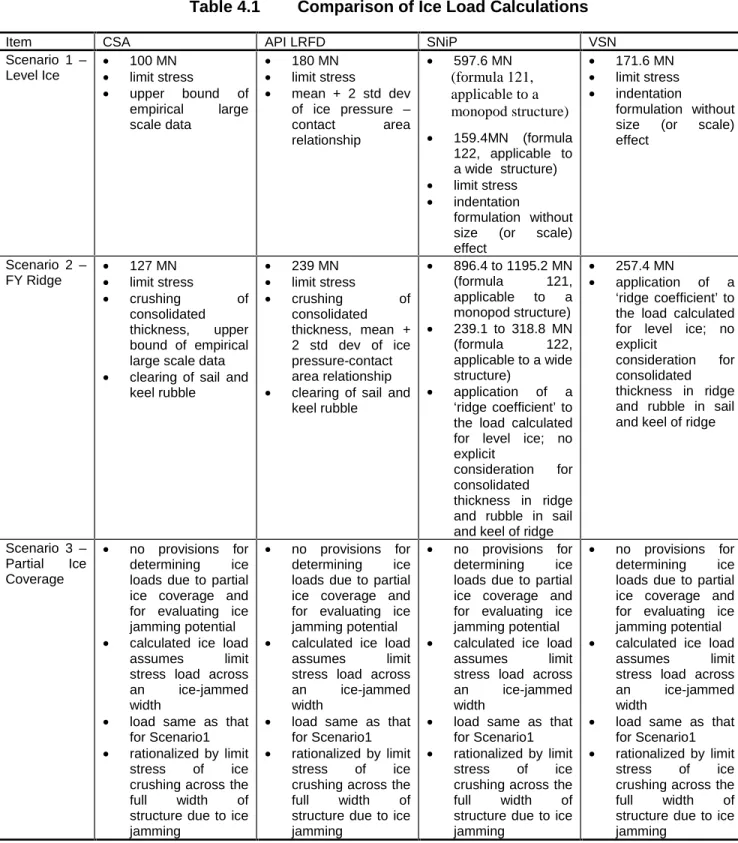 Table 4.1 Comparison of Ice Load Calculations