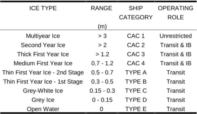 Table 1: Vessel Ice Class and Operating Role.