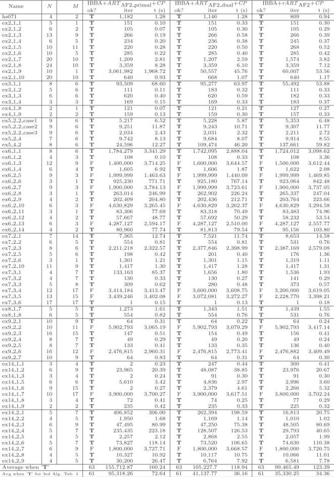 Table 3: Numerical results for non reliable but exact global optimization methods