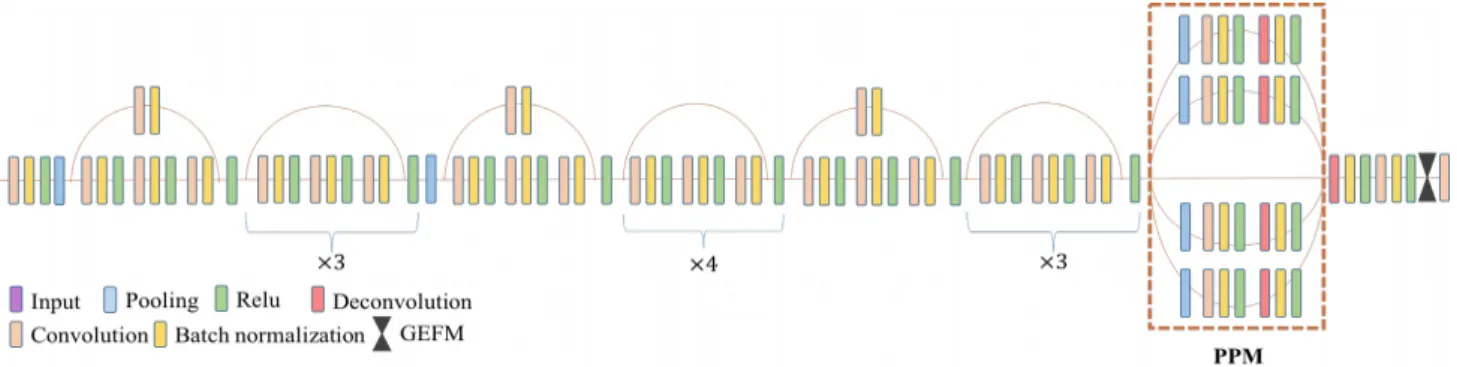Fig. 3. The network architecture of our 3D_FCN_PPM network.