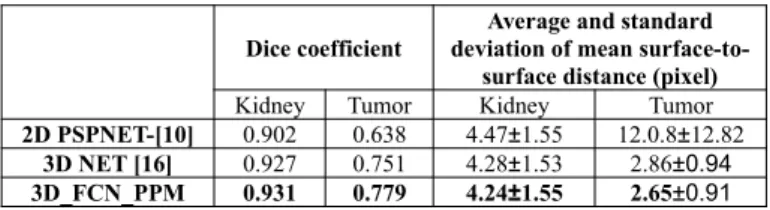Table I. The comparison of Dice coefficients and surface distances of different networks obtained in the testing dataset.