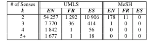 Table 1: Details of Polysemic Terms in UMLS and MeSH.