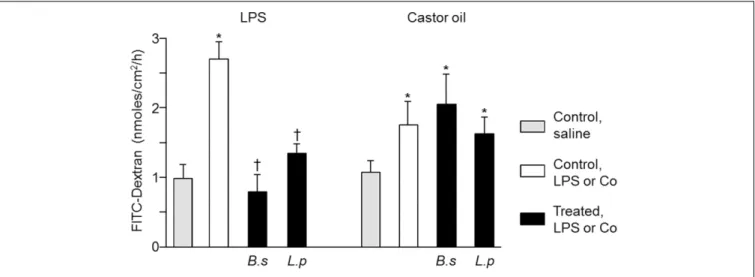 FIGURE 2 | Colonic paracellular permeability after 2 weeks of treatment with B. subtilis CU1 (B.s), L