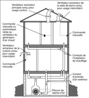 Figure 2. Configuration d’un système de ventilation pour habitation sans chauffage à air pulsé