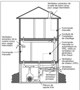 Figure 3. Configuration d’un système avec  ventilateur de récupération de chaleur pour  habitation dotée de chauffage à air pulsé