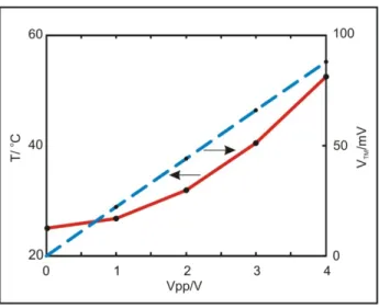 Figure 2.5 Simulated temperature in the center of the trap (solid red line) and transmembrane voltages (dashed blue line) on  our  chip  for  different  peak  voltages  at  10  MHz.  Similar  values  were  obtained  for  cells  levitated  above  the  inter