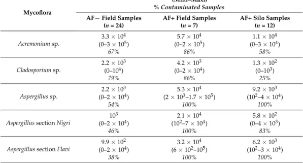 Table 2. Cont.