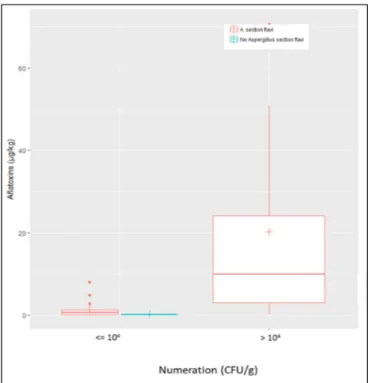 Figure 4. Correlation between counts of Aspergillus section Flavi and contamination by AFs