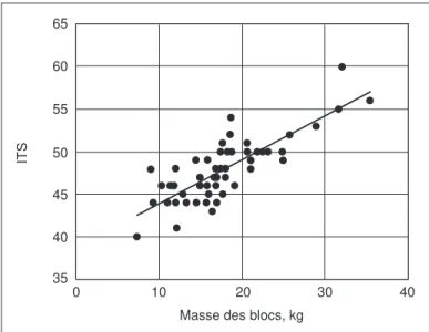 Tableau 2. ITS de blocs composites bois-béton très poreux et de blocs de béton légers revêtus d’une plaque de plâtre ou d’un enduit de plâtre