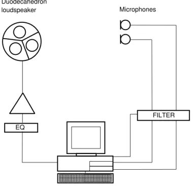Figure 11.  Block diagram of the RAMSoft-3 room acoustics measurement system.