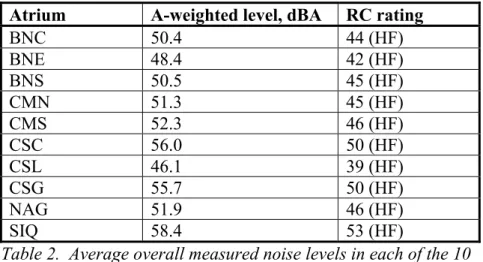 Table 2.  Average overall measured noise levels in each of the 10 atria: A-weighted levels and RC mark II procedure [3].