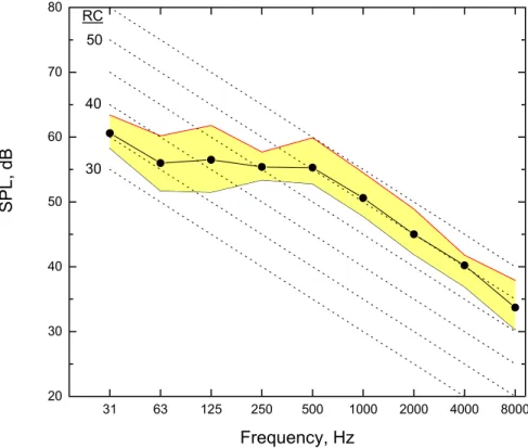 Figure 17. Average measured octave band ambient noise levels and the range of measured levels in the CSC atrium.
