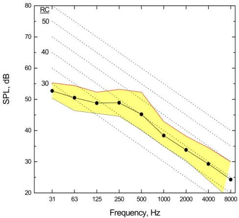Figure 19. Average measured octave band ambient noise levels and the range of measured levels in the CSL atrium.