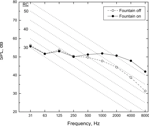 Figure 22.  Average measured ambient noise levels with and without the fountain operating in the SIQ atrium.