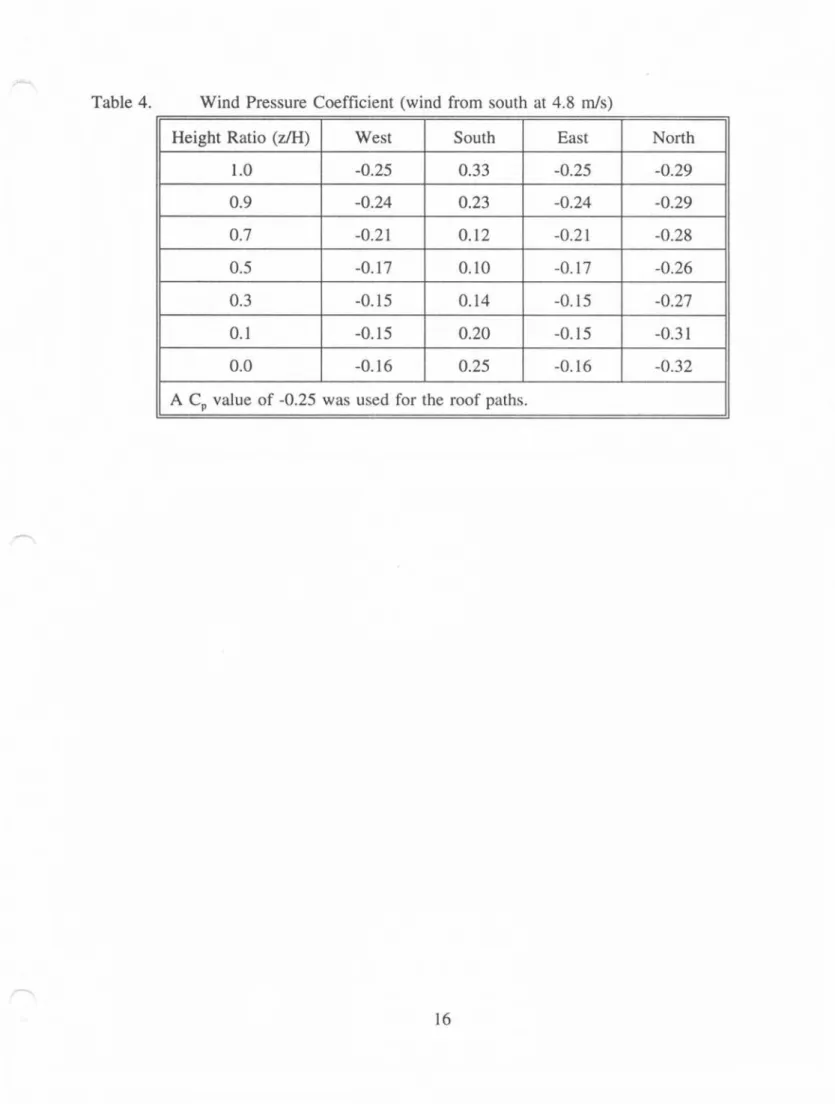 Table 4.  Wind  Pressure Coefficient (wind  from south  at  4.8  d s )  