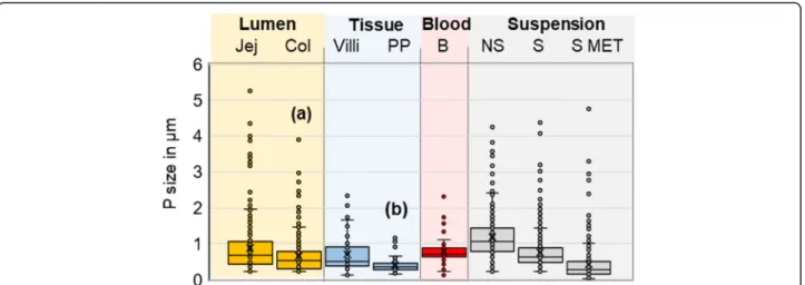 Fig. 1 Analysis of TiO 2 particle sizes. Size measurement of TiO 2 particles detected in the intestinal lumen of jejunum or colon (lumen Jej and Col), in the jejunal villi and PP (Tissue Villi and PP), in the blood (B) and in the initial suspension (Suspen