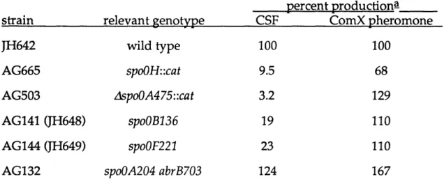 Table 1.  Production  of CSF and the ComX pheromone  in different  mutants. relevant genotype wild type spoOH::cat AspoOA475::cat spoOB136 spoOF221 spoOA204 abrB703 percent productionaCSF  ComX pheromone100 1009.5 683.2 12919 11023 110124 167