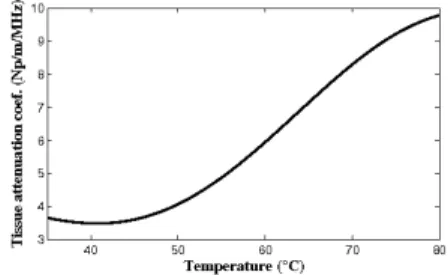 Fig. 4: Variation du coefficient d’absorption et d’att´ enuation du foie en fonction de la temp´ erature.