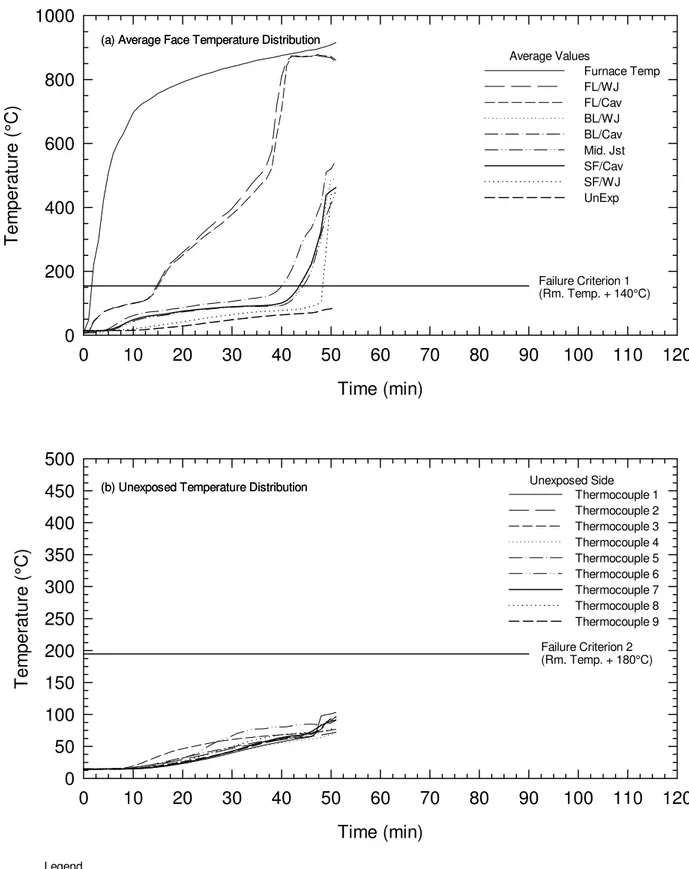 Figure 107.  Temperature Distributions for Floor Fire Test, FF-03