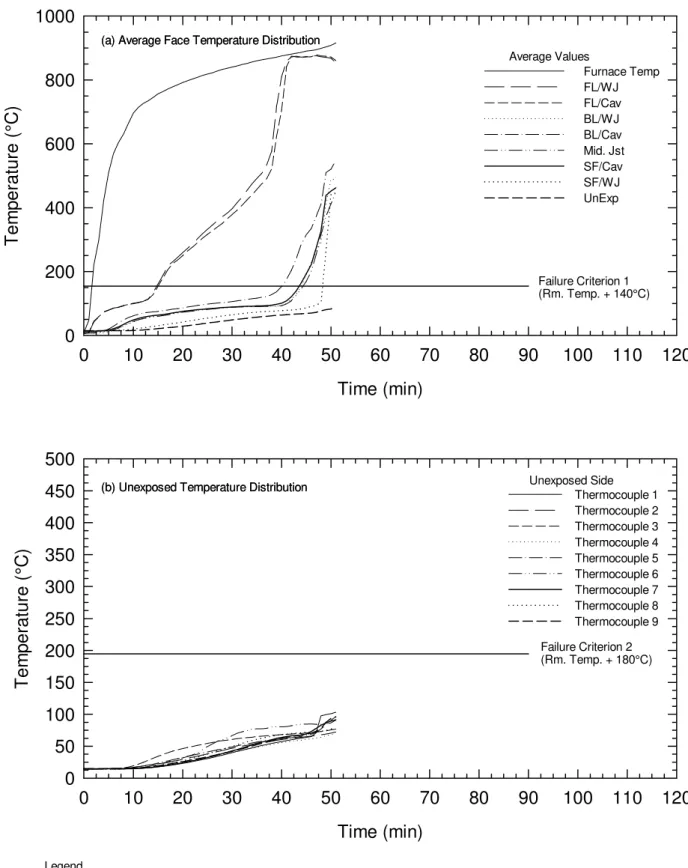 Figure 107.  Temperature Distributions for Floor Fire Test, FF-03