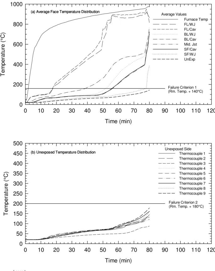 Figure 108.  Temperature Distributions for Floor Fire Test, FF-03A