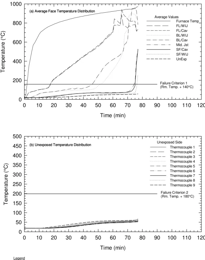 Figure 122.  Temperature Distributions for Floor Fire Test, NRC-02
