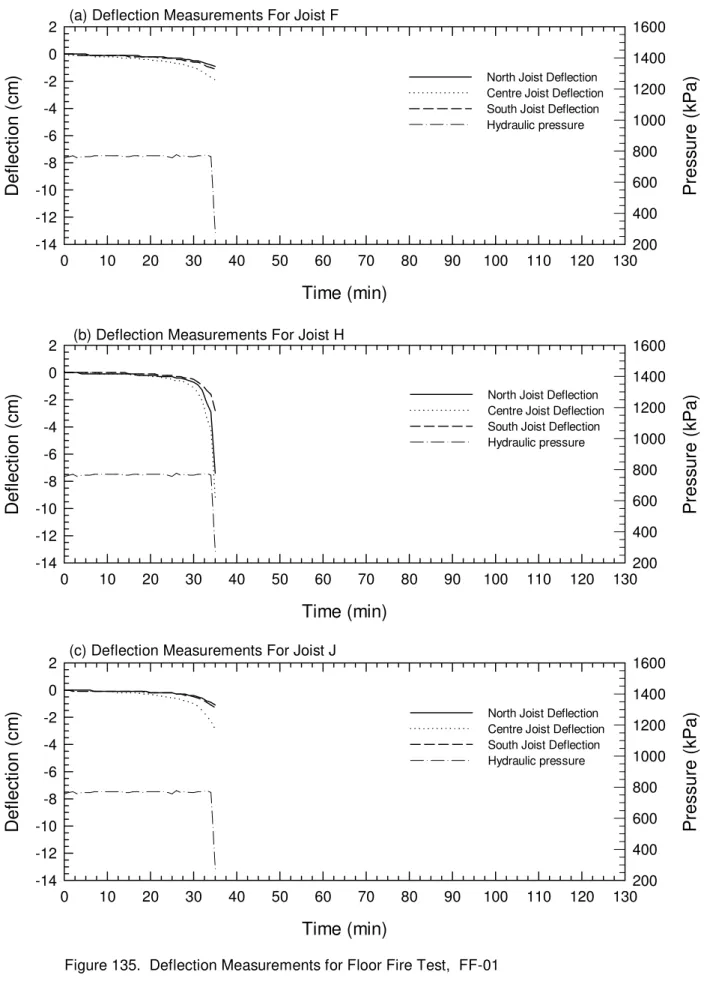 Figure 135.  Deflection Measurements for Floor Fire Test,  FF-01